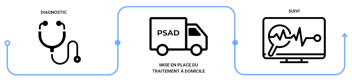 schéma parcours de soins Vestalis pour patients et soignants connectés