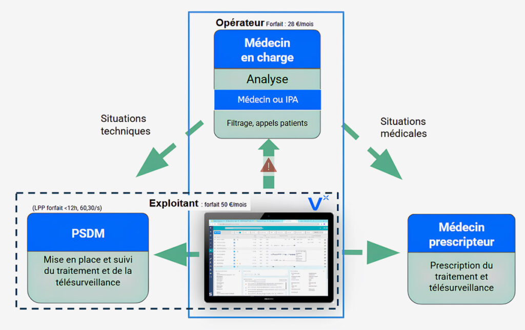 Schéma de télésurveillance Vestalis accompagne les soignants dans la télésurveillance des patients ventilés